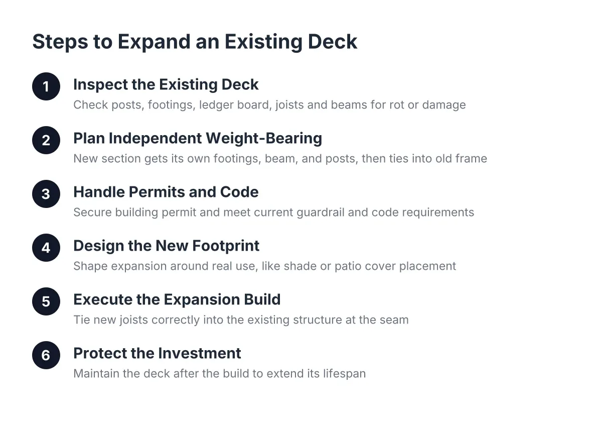 Six-step diagram of the expanding existing deck process for Ontario, CA homeowners